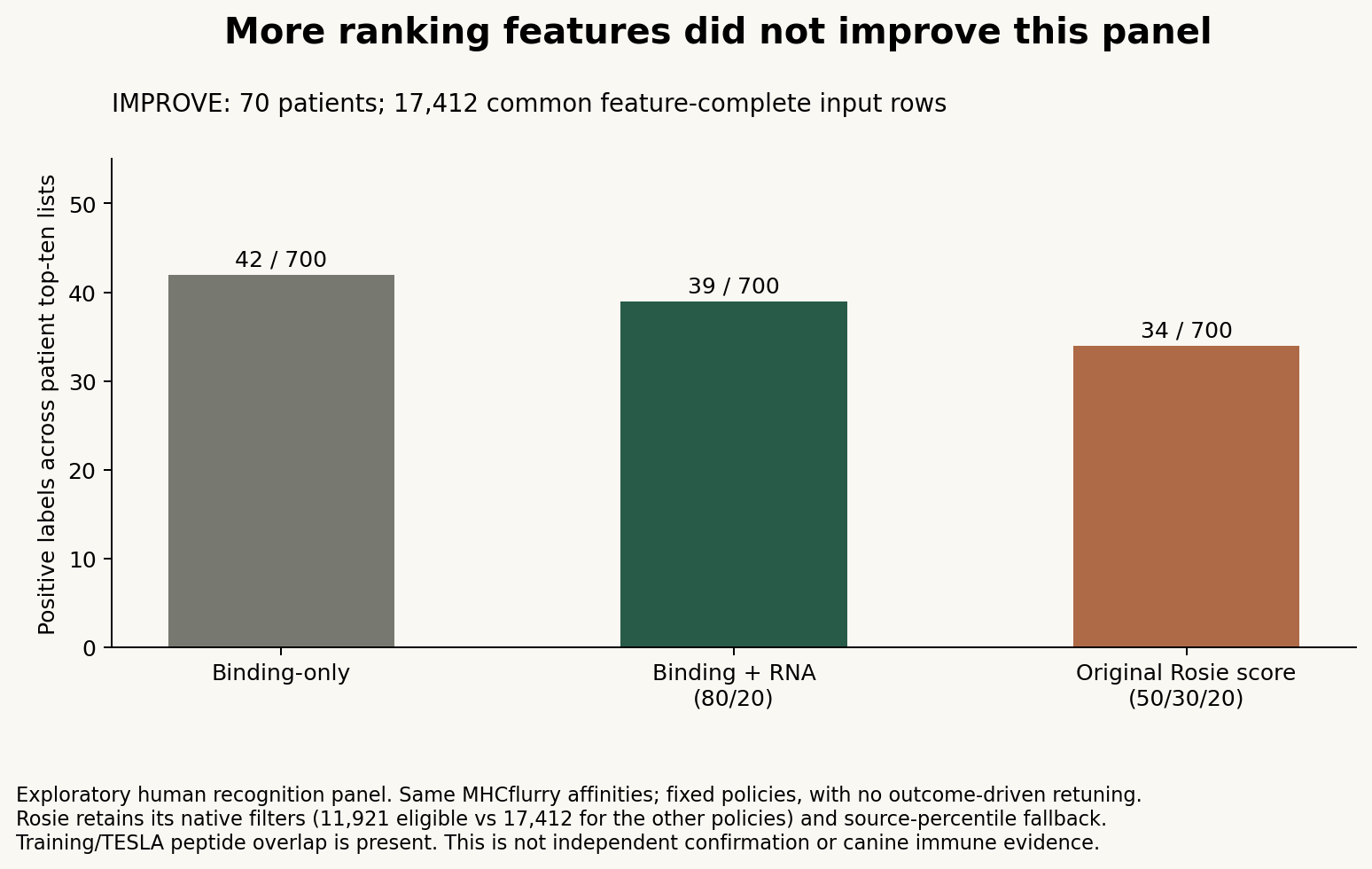 Across 70 IMPROVE patients, common-feature top-ten positive hits are 42 for binding-only, 39 for the expression policy and 34 for configured Rosie.